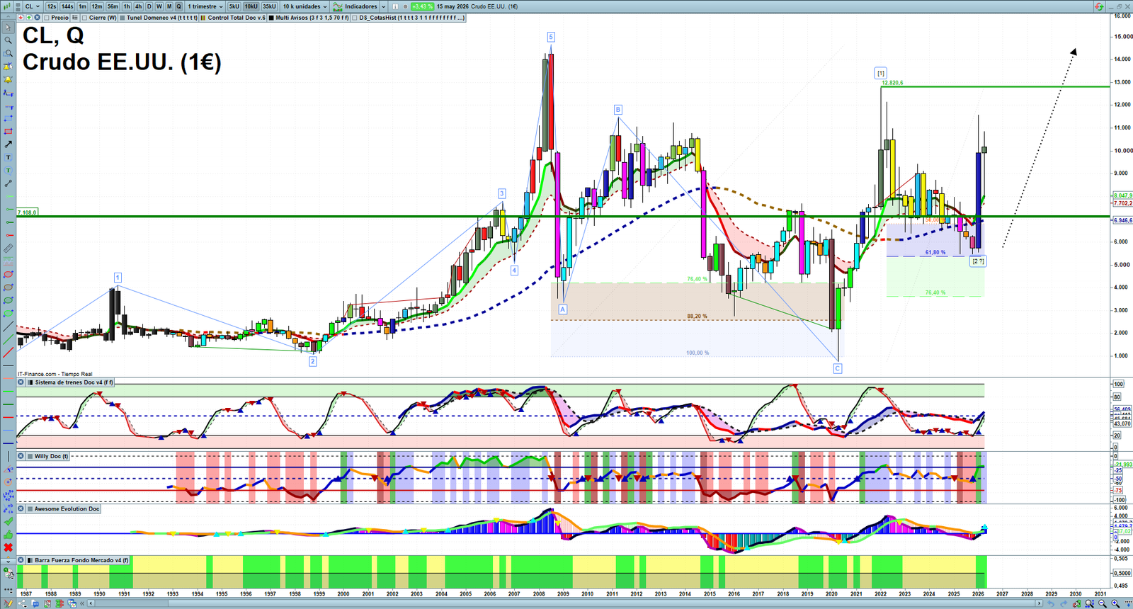Oil quarterly technical analysis chart showing crude oil market structure, Elliott Wave context and key reaction levels